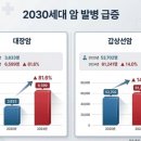 2030世代 癌 發病 이미지