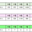 세종시 3월7일 아파트 실거래(건수:36건 도램9,해들2,가온2,도램10,새샘6,수루배6,첫마을6,가재4,도램5,가재2,가락3 신고가:11건) 이미지