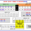 장조와 단조의 으뜸음 및 음정관계 이미지