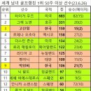 고진영프로 lpga 세계 1위 159주 신기록 달성(&#39;23.6.26) 이미지