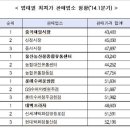 오뚜기종합유통