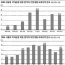 2009 서울대 지역균형선발 전형 입시 결과 분석·대책 이미지