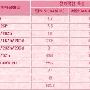 [용접으로취업하려면] 브레이징 접합기술 - 브레이징 합금의 전기적 특징 이미지