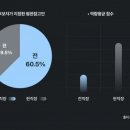 평판 조회는 전 직장이 더 객관적으로 평가… 위크르트, 평판 조회 분석 결과 공개 이미지