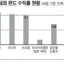 "여윳돈 중장기 투자라면 지금 펀드 환매할 때 아니다" 이미지