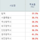 [13시 현재] 19대총선과 전국투표율 전격비교함 (표) 이미지