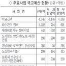 경남 내년 국고예산 4조1736억 반영 이미지