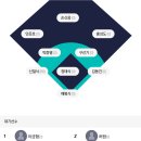 (2024.03.02 시온 vs 다윗 @유신구장) 시범경기 - 다윗 오더 이미지