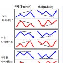 다이버전스