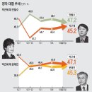 조선일보 여론조사.박근혜 한달전에비해 미세한 약진 기류. 이미지