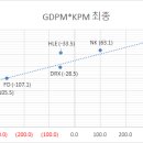 LCR 최종 아웃라이어 GDPM/KPM/GDPM*KPM 이미지