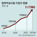 그냥 심심해서요. (22485) 로스쿨 지원 5년새 65% 급증 이미지