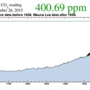 (후보주제) 지구 대기 중 이산화탄소 농도가 400ppm 문턱을 넘어섰다 이미지