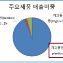 덴티움기공소 이미지