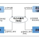 동부리스