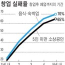 [베이비붐 세대 재취업 전쟁] 창업 5년내 10곳 중 7곳은 망해 이미지