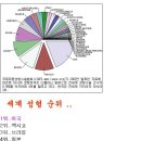 아시아인들의 성형순위 이미지