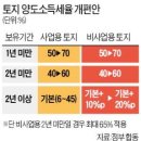 투기 막으려 토지 '양도세 폭탄'…애꿎은 민간·기업에 불똥 튀나 이미지