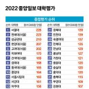 2022 중앙일보 대학평가 이미지