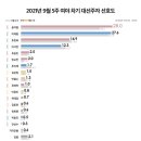 [오마이뉴스-리얼미터] 윤석열 28.0% 이재명 27.6% 홍준표 14.9% 이낙연 12.3% 등 이미지