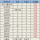 약대 계약학과 '천덕꾸러기' 전락…또 미달 사태 이미지