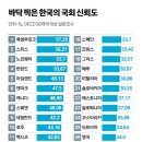 한국 국회 신뢰도 oecd 30개국 중 28위 "꼴찌권" 2024.9.20. 중앙外 이미지