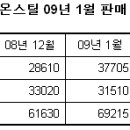 [철강]유니온스틸, 1월 국내 판매 "선전" 이미지