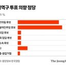 국힘 39% 민주 34%인데, 尹지원 39% 尹견제 53%…혼돈의 민심 [중앙일보 신년 여론조사] 이미지