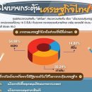 [태국 뉴스] 7월 3일 정치, 경제, 사회, 문화 이미지