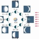 삭망 양력 음력 사계절 형성 2 이미지