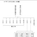 허씨(許氏) 유래(由來) 이미지