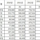 주요 사립대, 적립금 또 늘었다 이미지