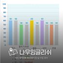 미국 영어 회화 성공기 (1) | 성인영어회화 나우잉글리쉬 화상영어 한 달 후기