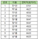 [원주] Science English 수강생 발표(8/8) 이미지