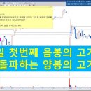 당일 첫 음봉의 고가를 상향하는 양봉의 고가라인 이미지