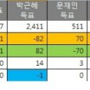 경상북도 경산시에도 - 득표 구간이 있습니다. -＞ (언론사 포탈 제공 자료 분석) 이미지