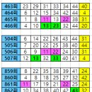 1240회== 11. 22번이 출현 이후에는 ......... 3 끝수 이미지