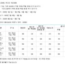 동부회원권