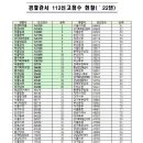 지역별 112신고 건수 이미지