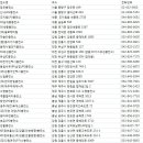 동해LPG충전소 이미지
