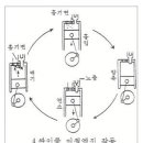 비상발전기의 부란자(Plunger) 이미지