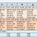 암 환자의 추천 식단 표 이미지