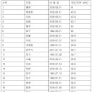 전국 역대 최고기온 순위 이미지