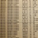 단양우체국 1층 | 팔도감영의 하나인 원주 강원감영 알아보기