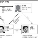 500만달러 전달 과정에 정상문(노(盧)청와대 총무비서관) 개입… 이미지