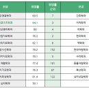 '응급구조학과' 자격증 및 취업 전망 이미지