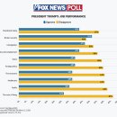 트럼프 국정 지지율 43% (Fox News) 이미지