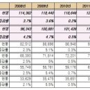 수신료 인상 논란 KBS, 고위직급 인건비 5년간 4.23% 상승 이미지