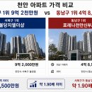 천안역필하우스에듀시티부동산중개사무소 | 천안 동남구 최고가 아파트 TOP10 알아보니~