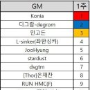 2021 트레이드리그 1주차 주간순위 이미지